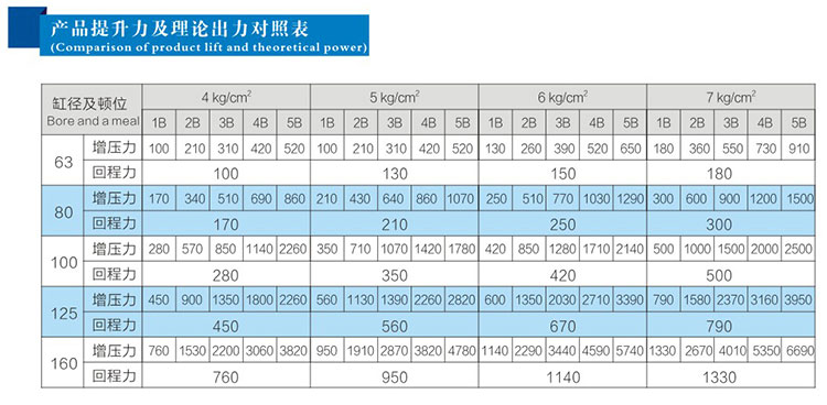 2倍行程可調(diào)多倍力氣缸產(chǎn)品提升力及理論出力對(duì)照表