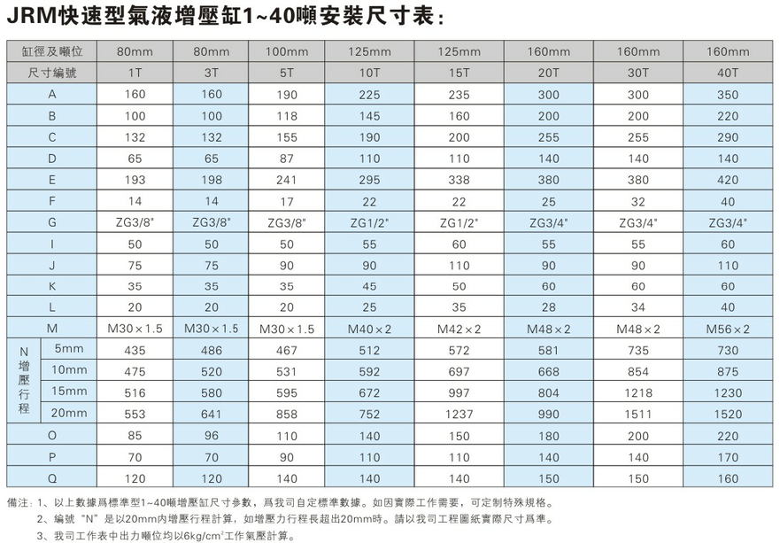 JRM快速型氣液增壓缸安裝尺寸表