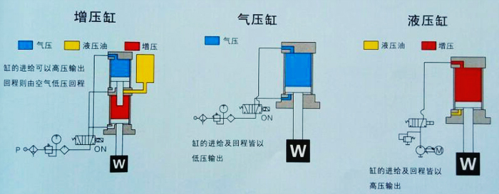 增壓缸與油壓缸及氣壓缸的區(qū)別