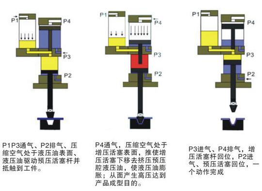 氣液增壓機動作過程