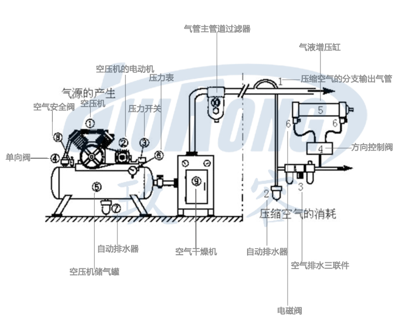 氣液增壓缸氣動系統(tǒng)組成