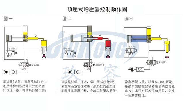 油氣缸分離氣液增壓器動(dòng)作原理