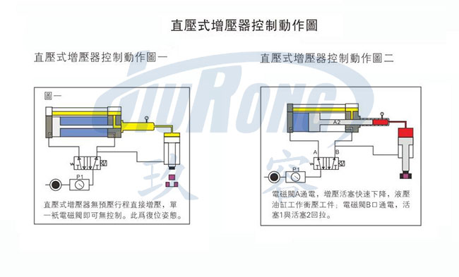 玖容直壓式氣液增壓器控制圖