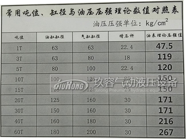 氣油轉(zhuǎn)換增壓缸出力大小與油缸缸徑、氣缸缸徑、增壓桿、壓強(qiáng)數(shù)值對照表