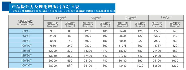 JRAB分體式氣液增壓缸產(chǎn)品提升力對照表