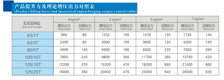 JRC總行程可調(diào)氣液增壓缸產(chǎn)品提升力和理論輸出力對照表