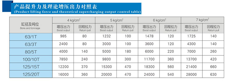 JRD總行程及力行程可調(diào)氣液增壓缸產(chǎn)品提升力和理論出力對照表