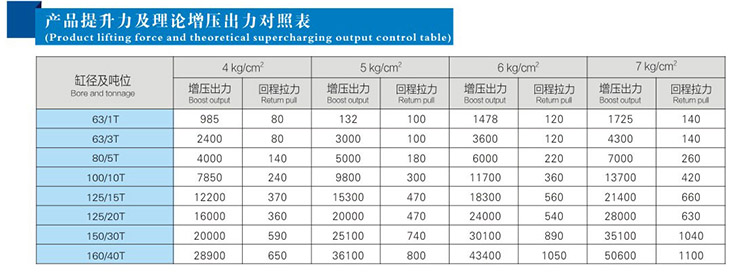 JRT并列倒裝型氣液增壓缸產(chǎn)品提升力和理論輸出力對照表