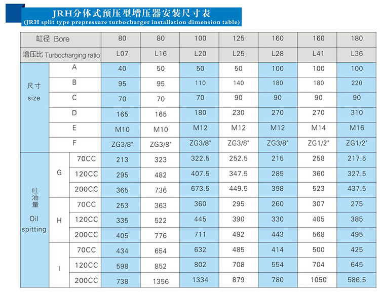 JRH預壓式油氣缸分離式增壓器參數(shù)表