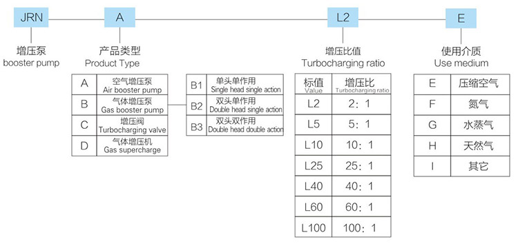 小2倍空氣增壓泵型號詳解