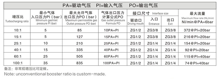 雙頭單作用氣體增壓泵輸出壓力及流量對(duì)照表